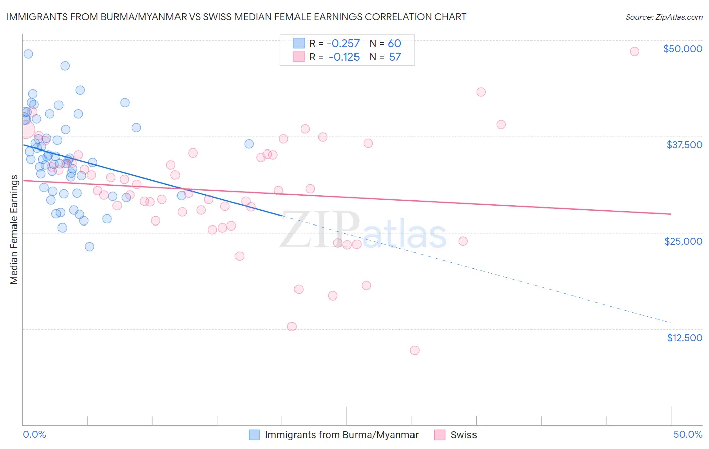 Immigrants from Burma/Myanmar vs Swiss Median Female Earnings