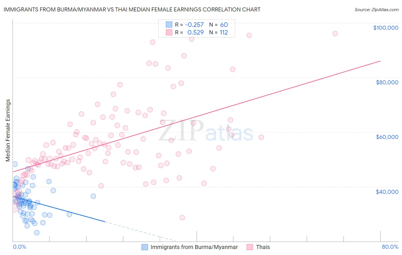 Immigrants from Burma/Myanmar vs Thai Median Female Earnings