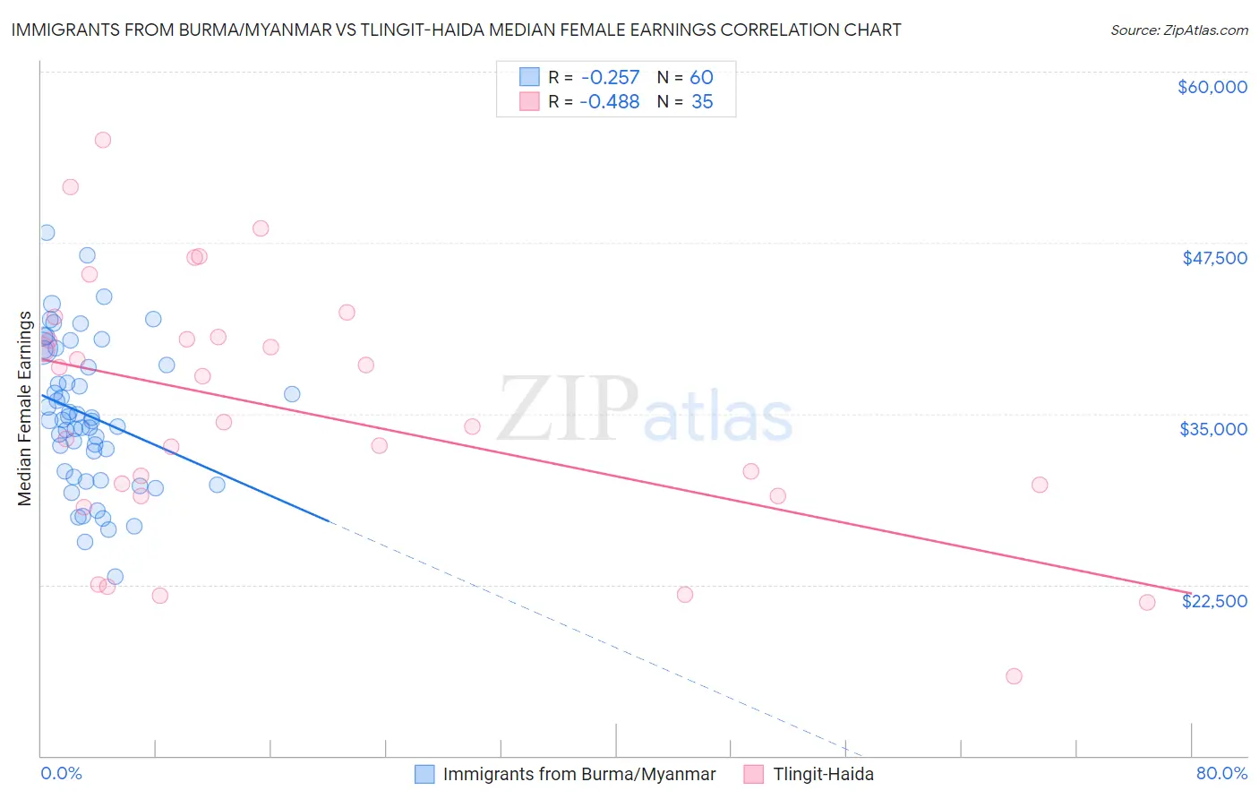 Immigrants from Burma/Myanmar vs Tlingit-Haida Median Female Earnings