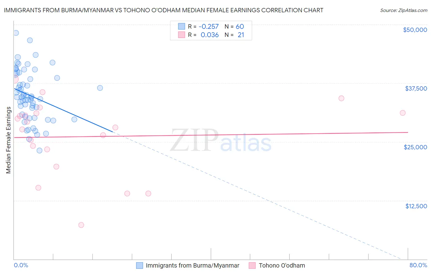 Immigrants from Burma/Myanmar vs Tohono O'odham Median Female Earnings