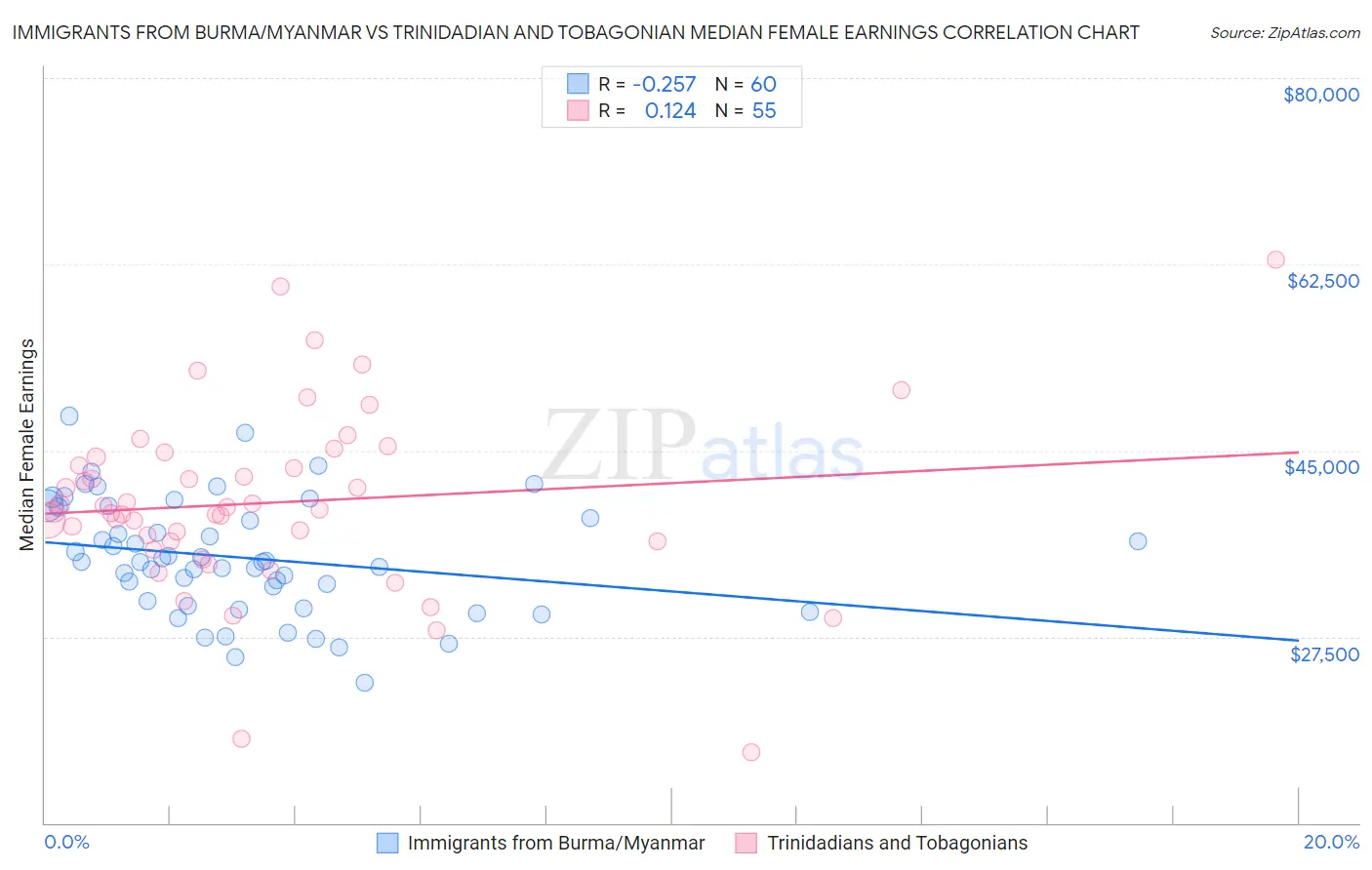 Immigrants from Burma/Myanmar vs Trinidadian and Tobagonian Median Female Earnings