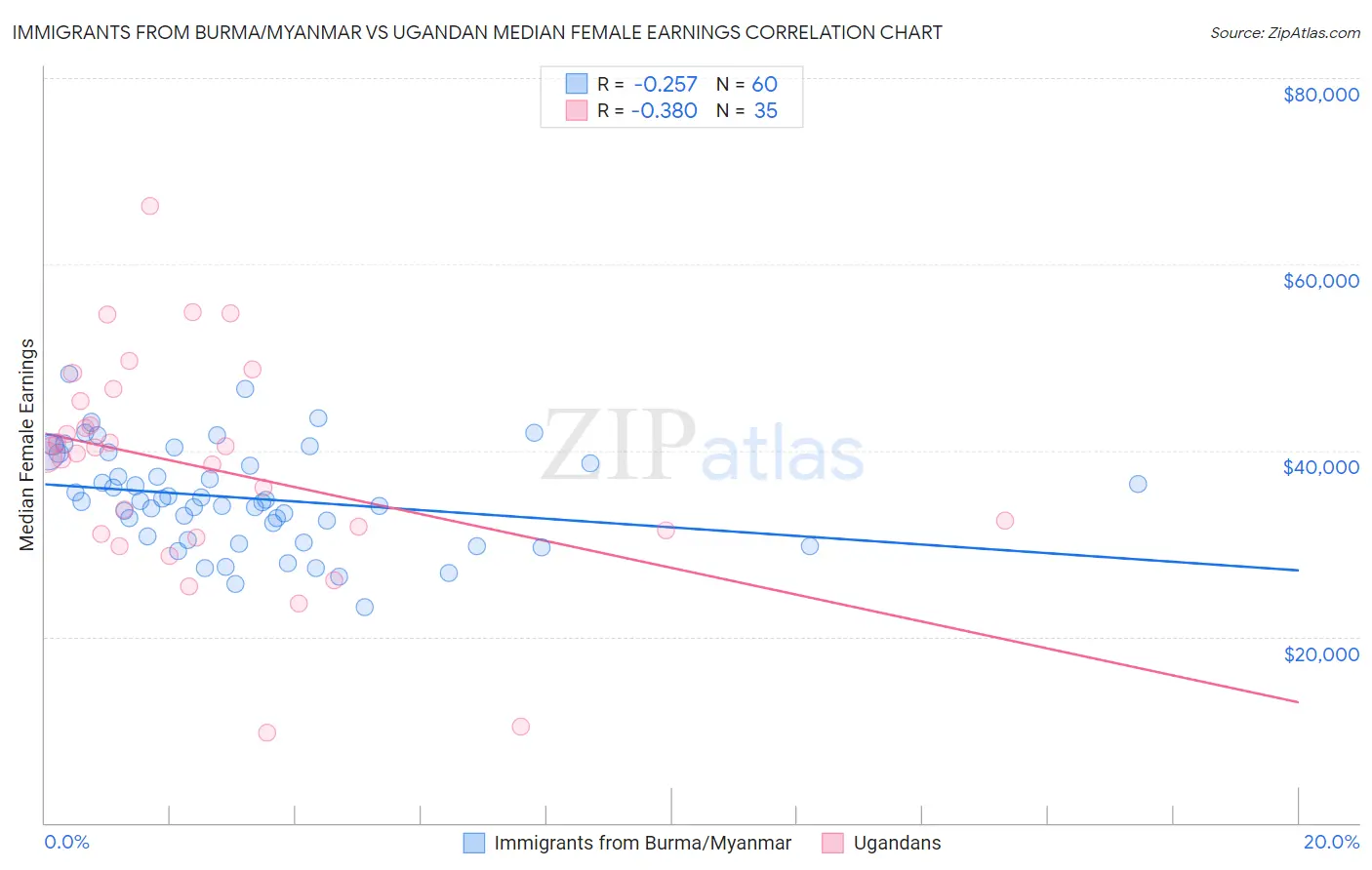 Immigrants from Burma/Myanmar vs Ugandan Median Female Earnings