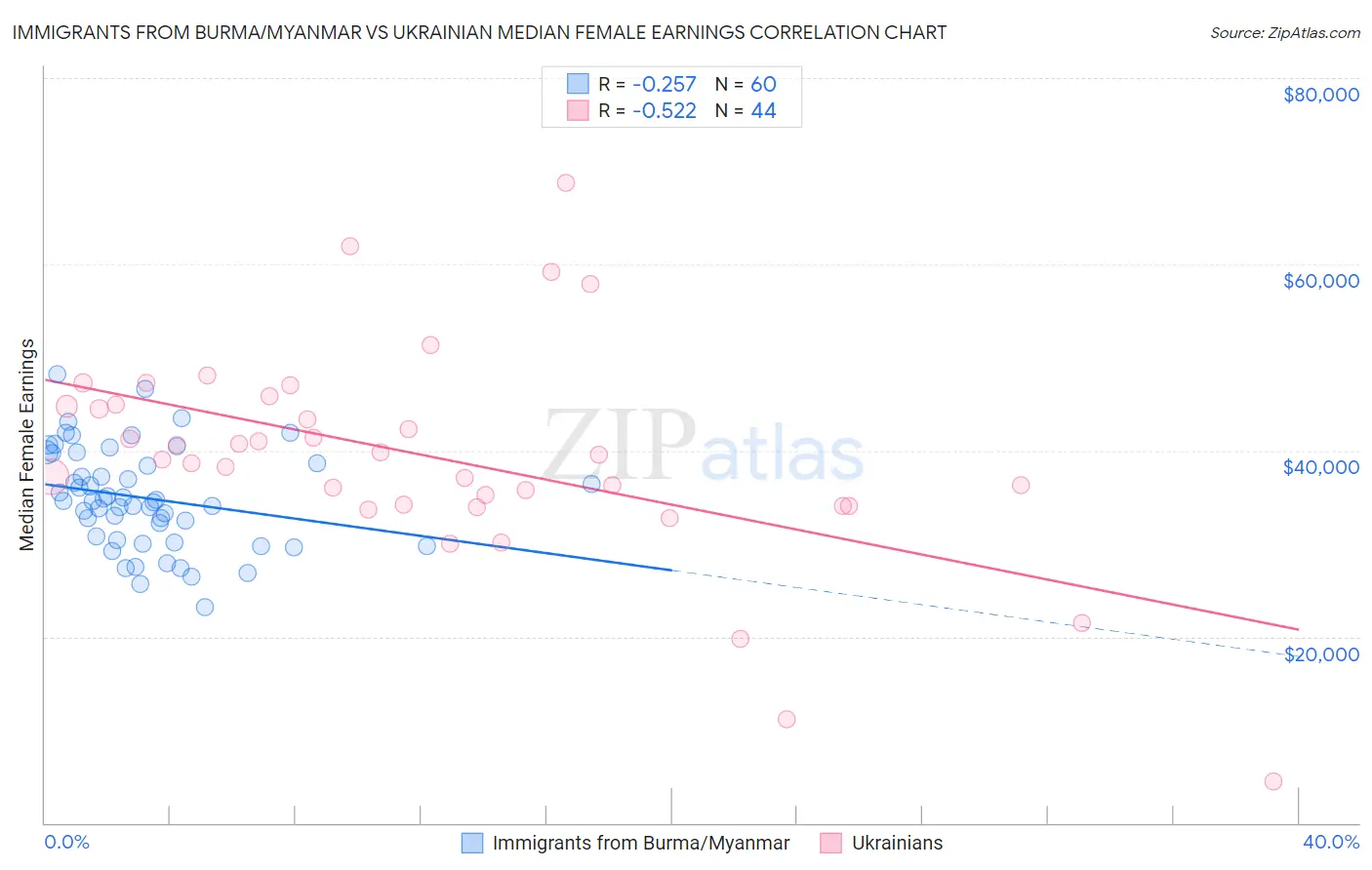 Immigrants from Burma/Myanmar vs Ukrainian Median Female Earnings