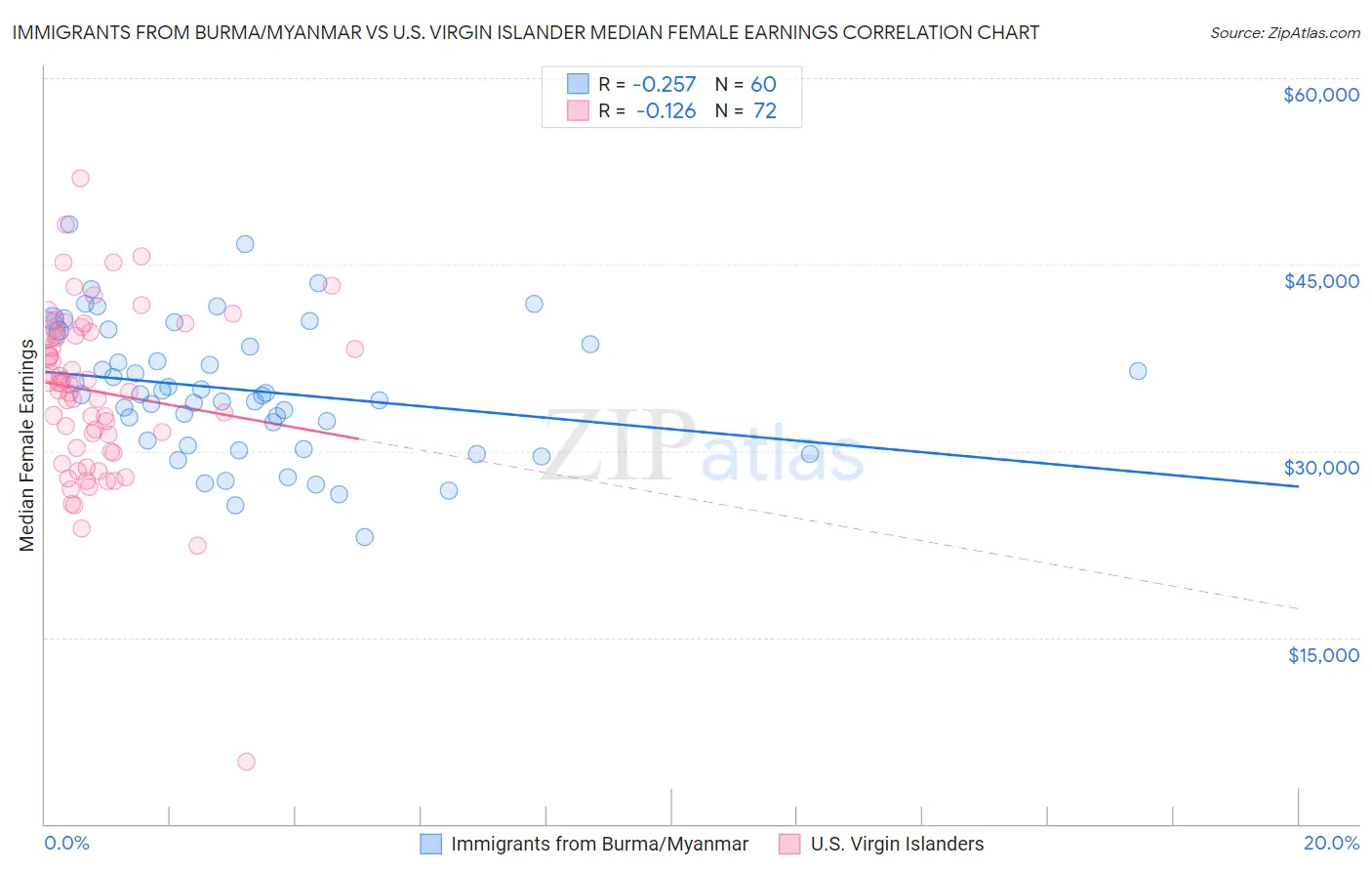 Immigrants from Burma/Myanmar vs U.S. Virgin Islander Median Female Earnings