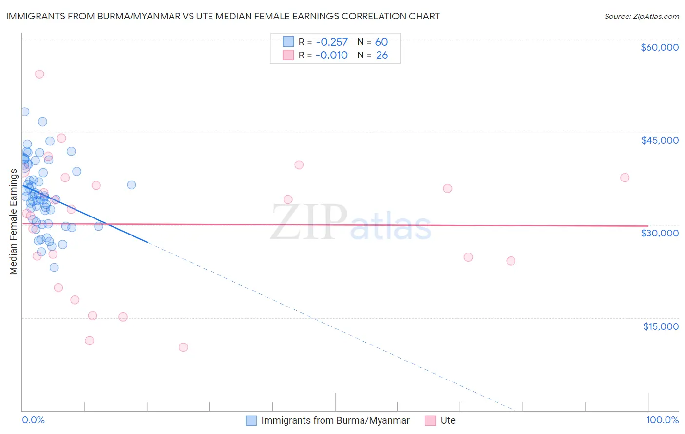 Immigrants from Burma/Myanmar vs Ute Median Female Earnings