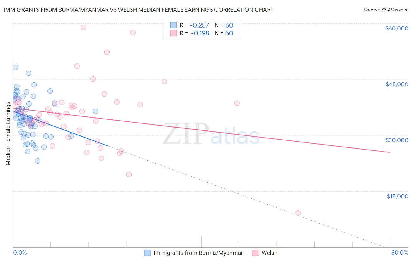 Immigrants from Burma/Myanmar vs Welsh Median Female Earnings