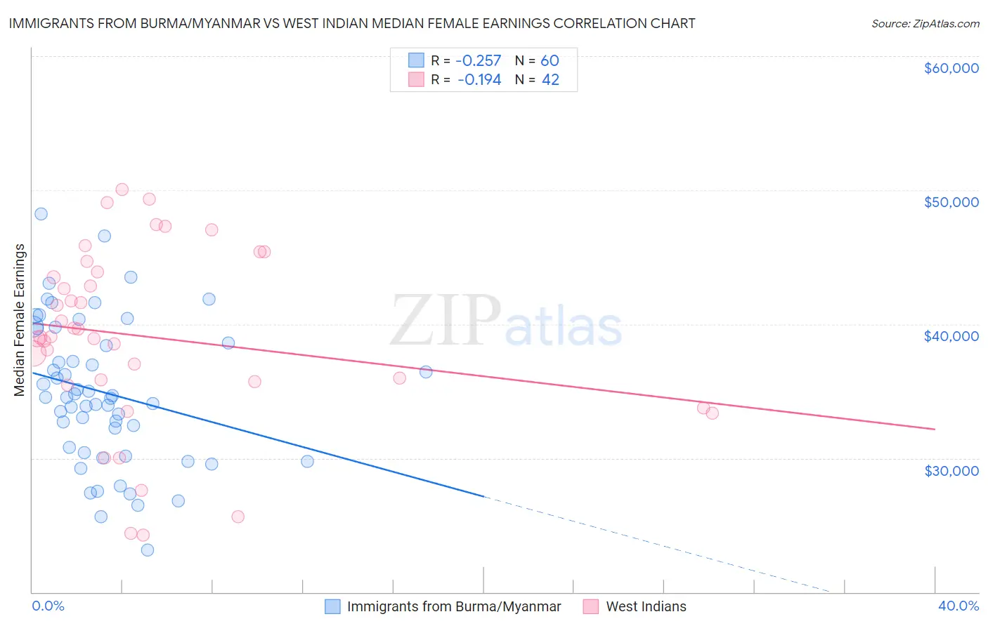 Immigrants from Burma/Myanmar vs West Indian Median Female Earnings