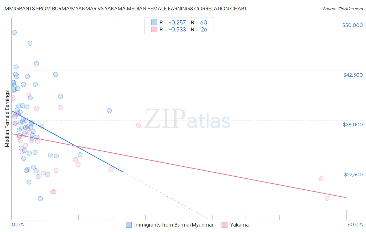 Immigrants from Burma/Myanmar vs Yakama Median Female Earnings