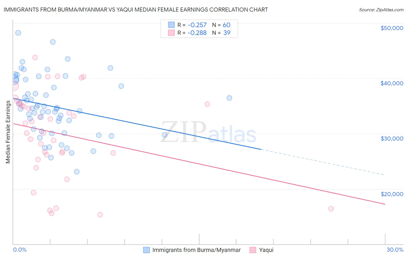 Immigrants from Burma/Myanmar vs Yaqui Median Female Earnings