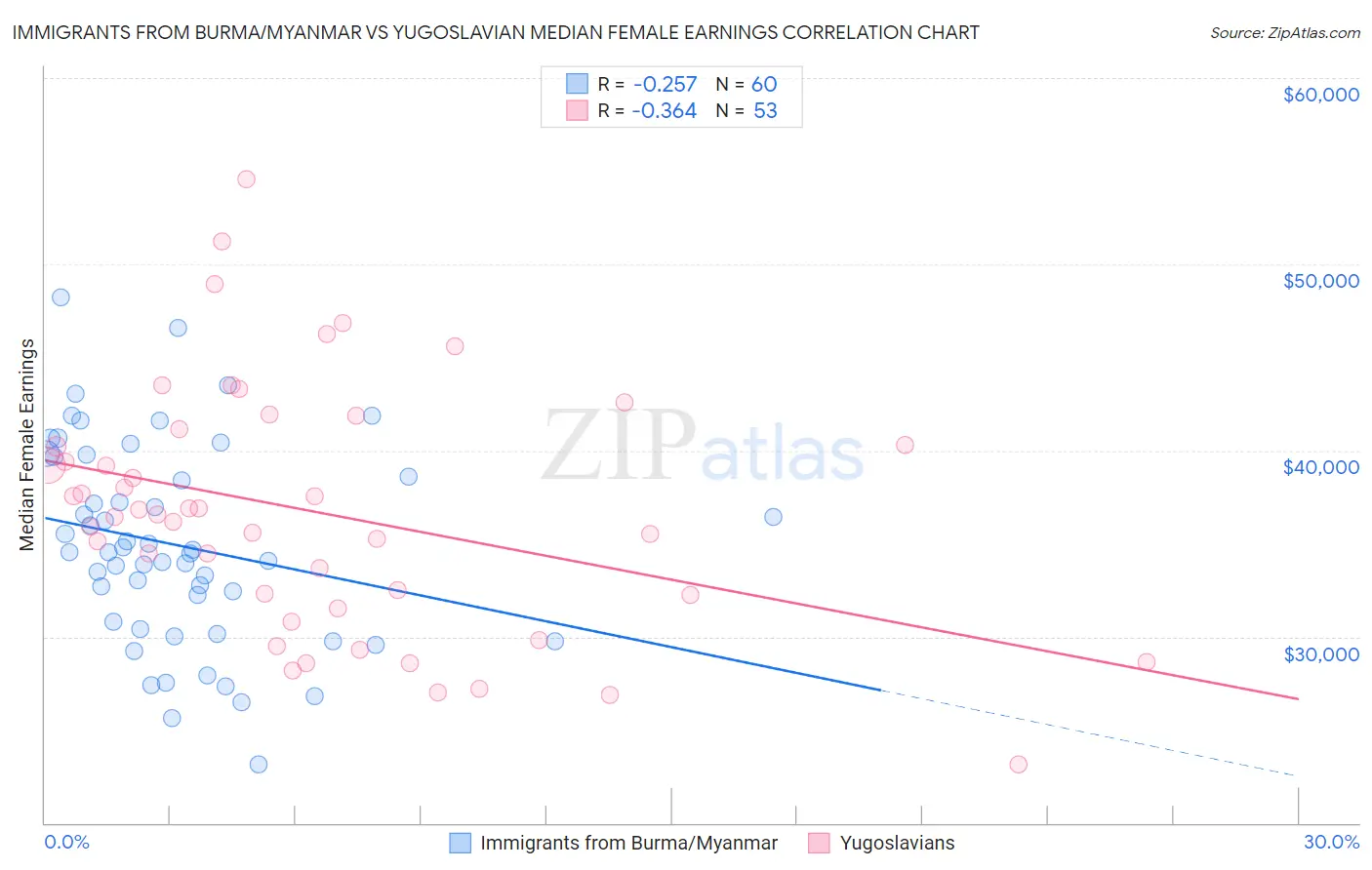 Immigrants from Burma/Myanmar vs Yugoslavian Median Female Earnings