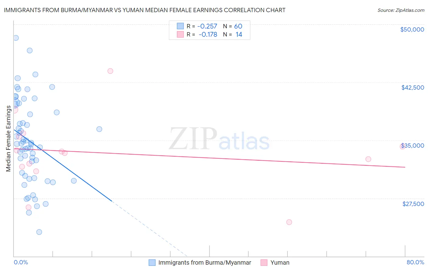 Immigrants from Burma/Myanmar vs Yuman Median Female Earnings