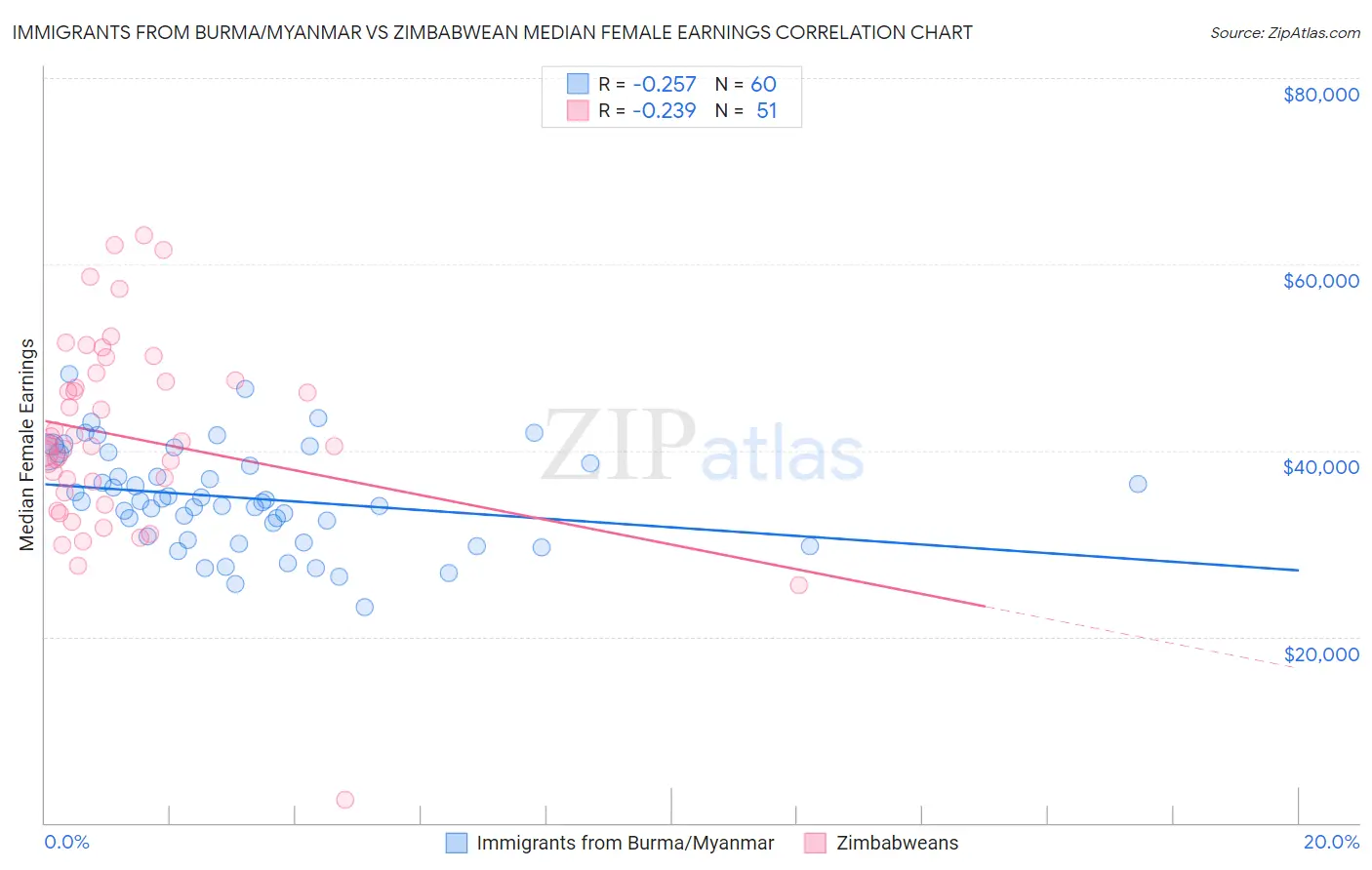 Immigrants from Burma/Myanmar vs Zimbabwean Median Female Earnings