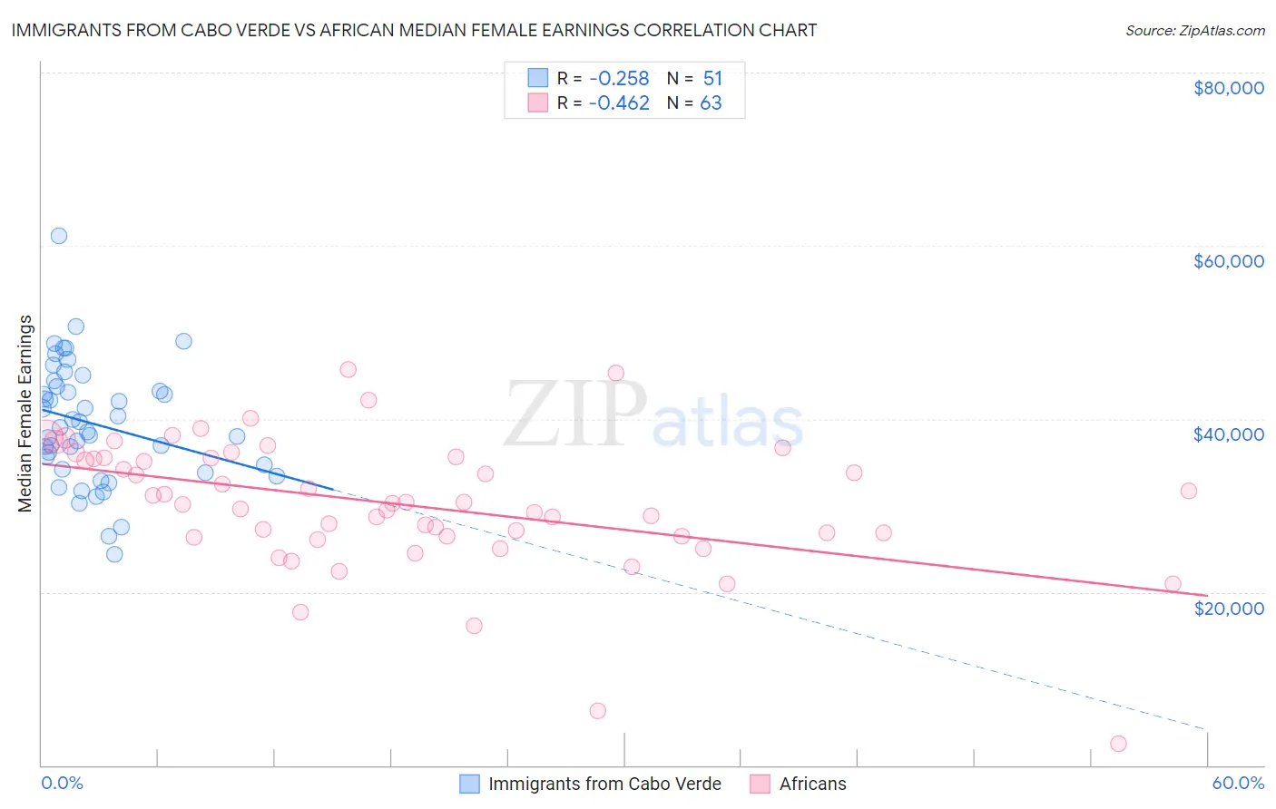 Immigrants from Cabo Verde vs African Median Female Earnings