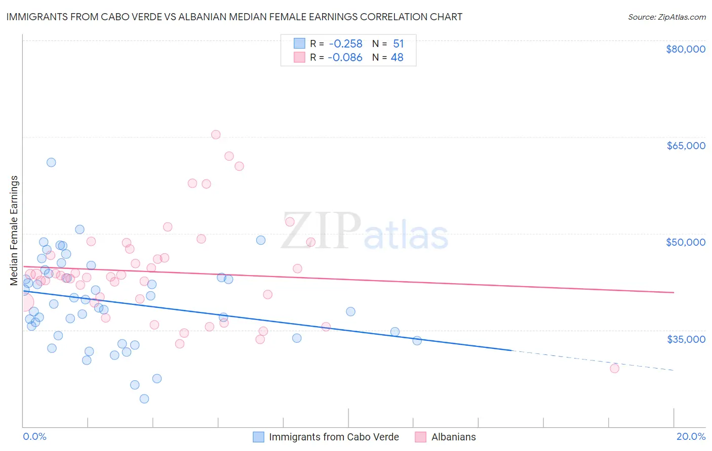 Immigrants from Cabo Verde vs Albanian Median Female Earnings