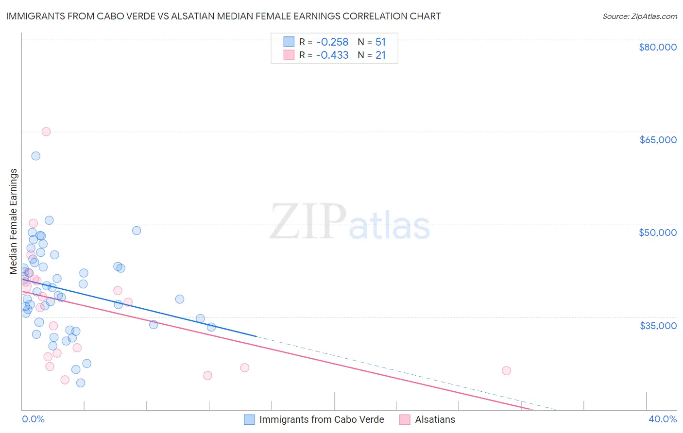 Immigrants from Cabo Verde vs Alsatian Median Female Earnings