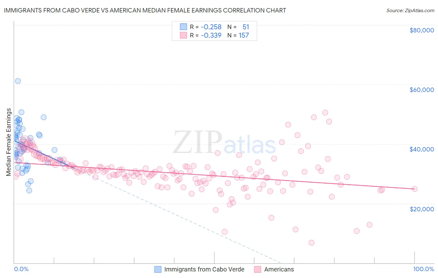Immigrants from Cabo Verde vs American Median Female Earnings