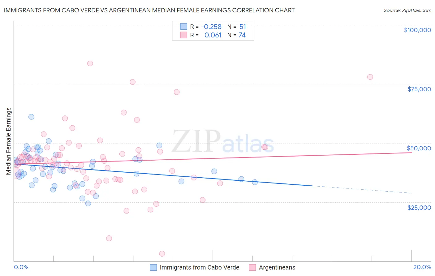 Immigrants from Cabo Verde vs Argentinean Median Female Earnings