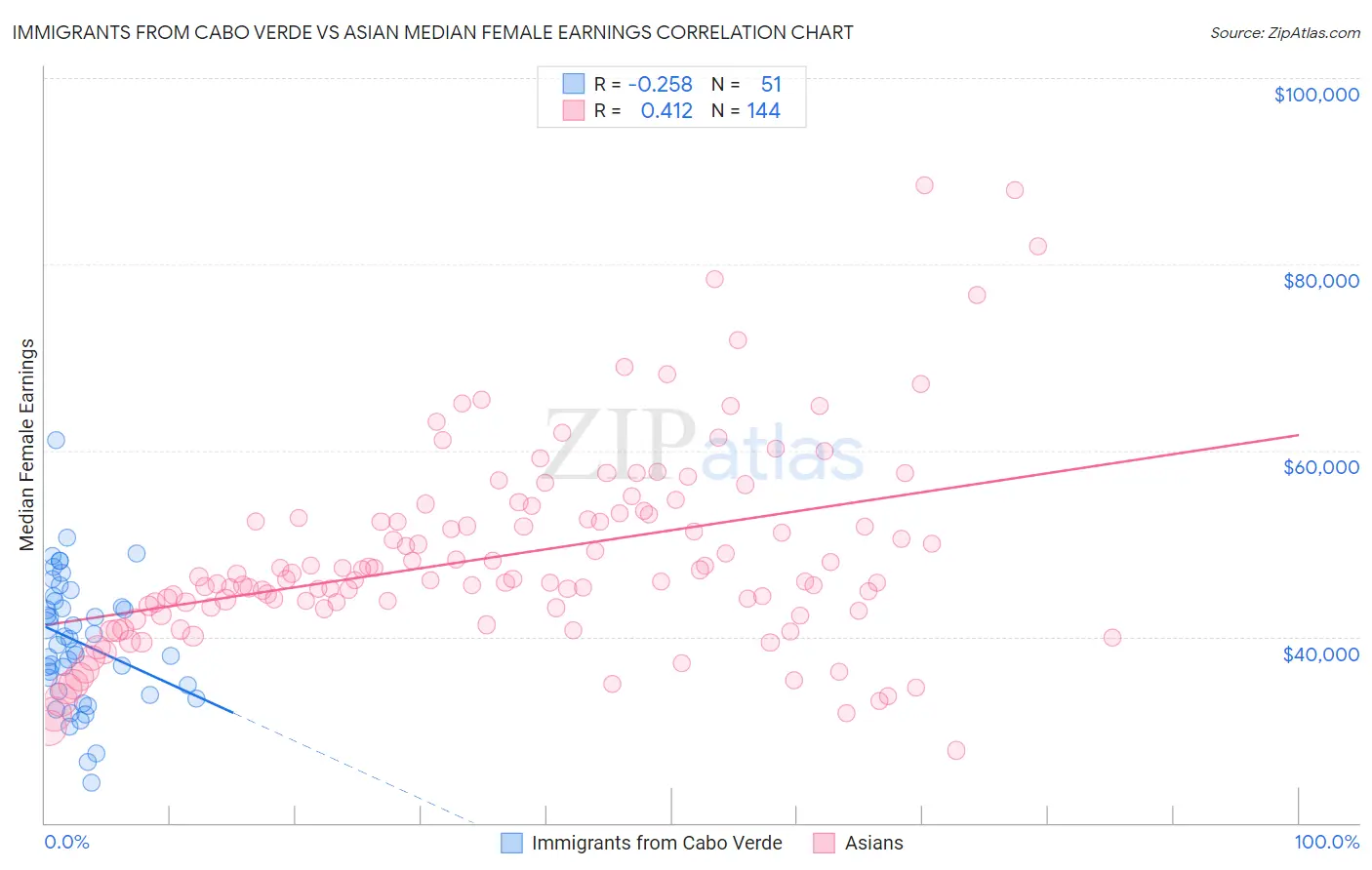 Immigrants from Cabo Verde vs Asian Median Female Earnings
