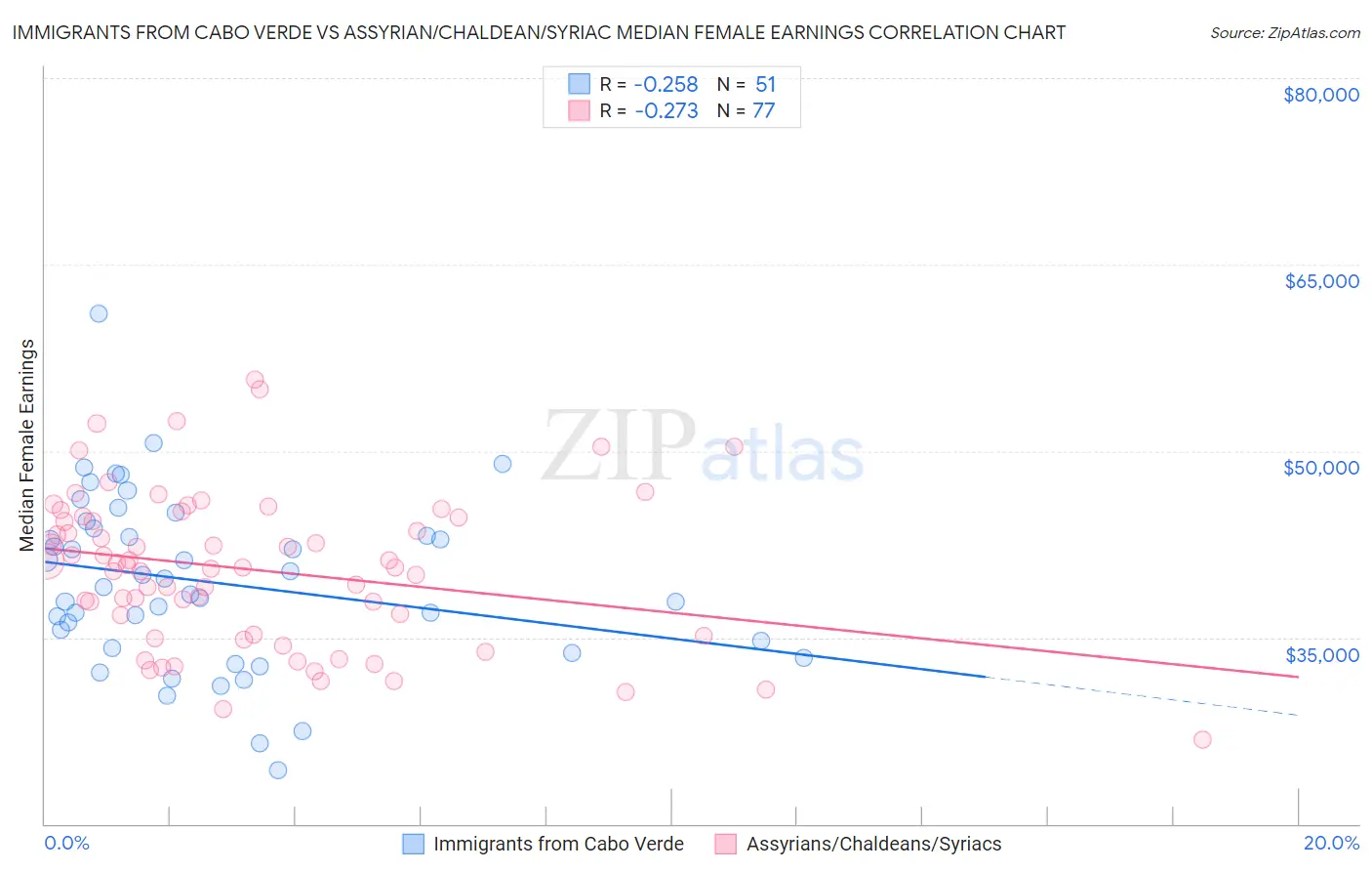 Immigrants from Cabo Verde vs Assyrian/Chaldean/Syriac Median Female Earnings