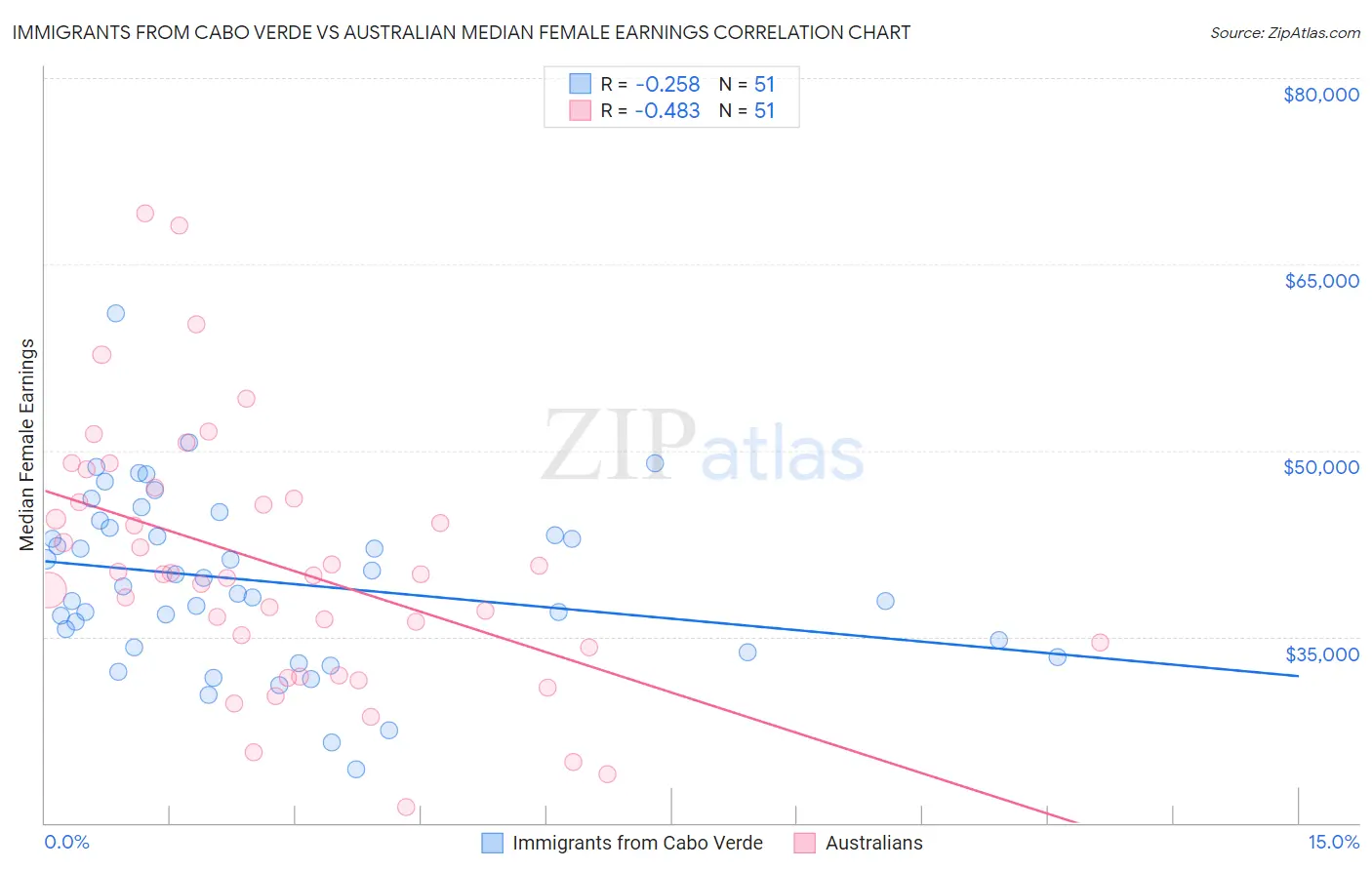 Immigrants from Cabo Verde vs Australian Median Female Earnings