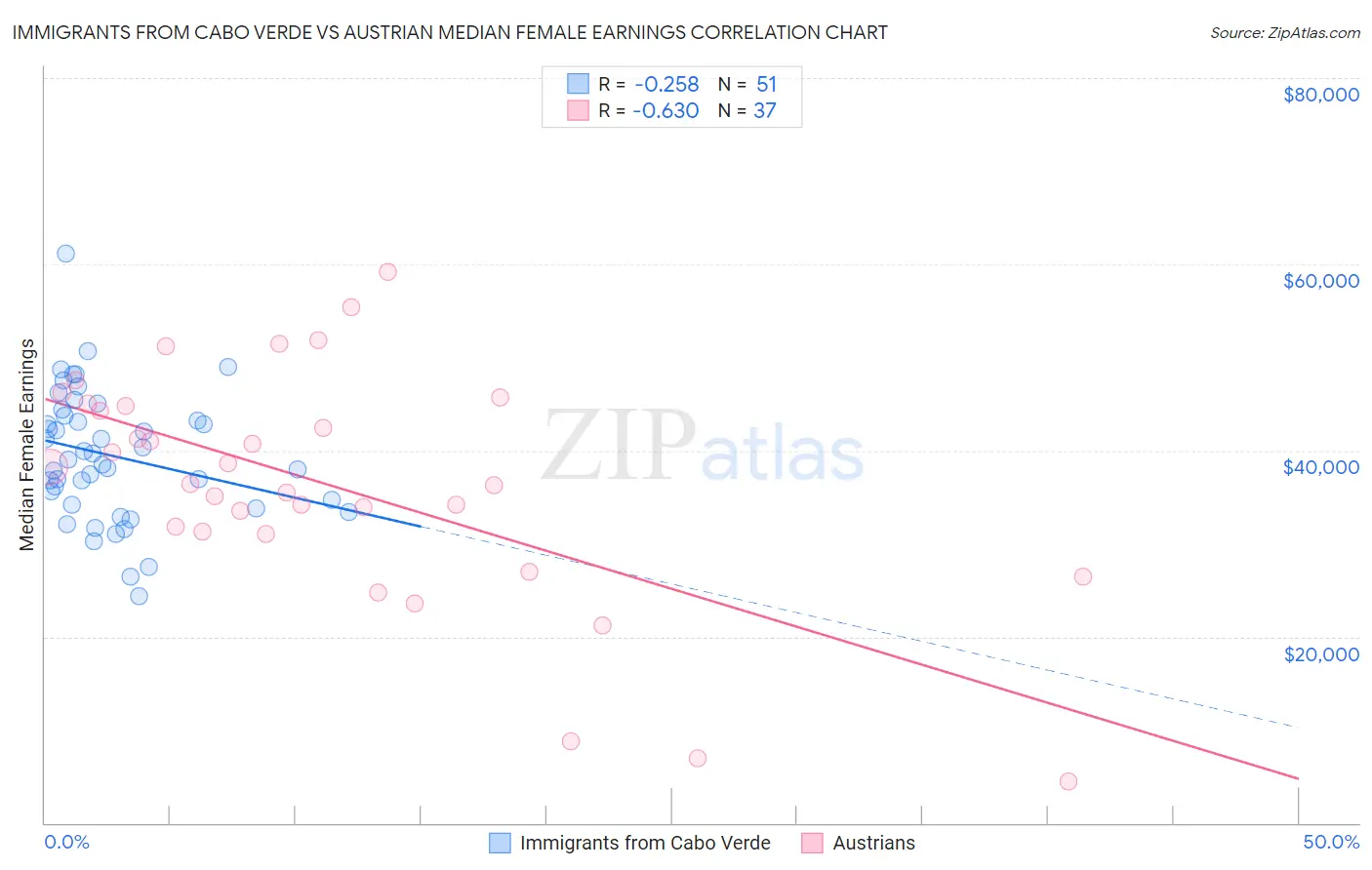Immigrants from Cabo Verde vs Austrian Median Female Earnings