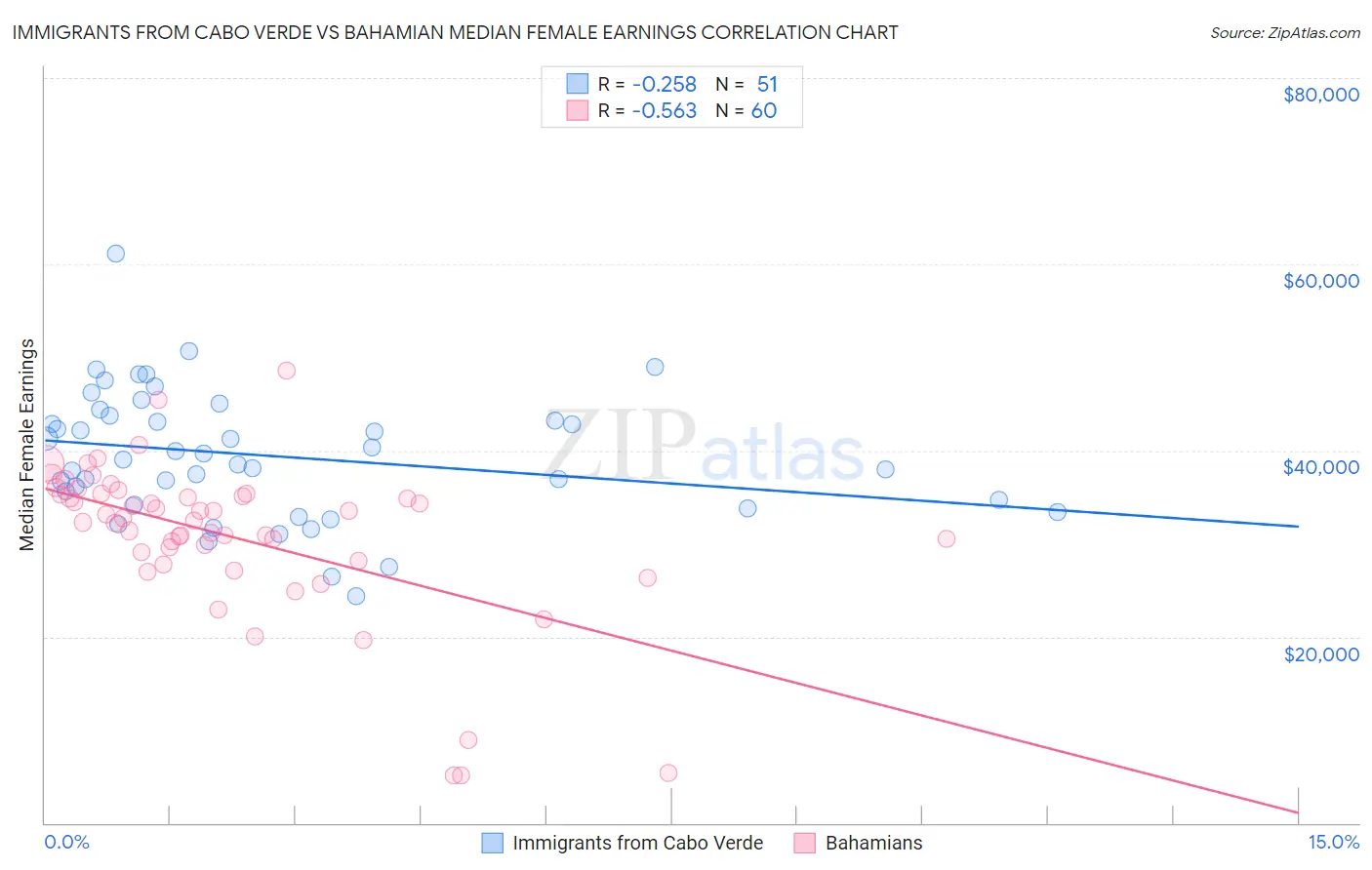 Immigrants from Cabo Verde vs Bahamian Median Female Earnings