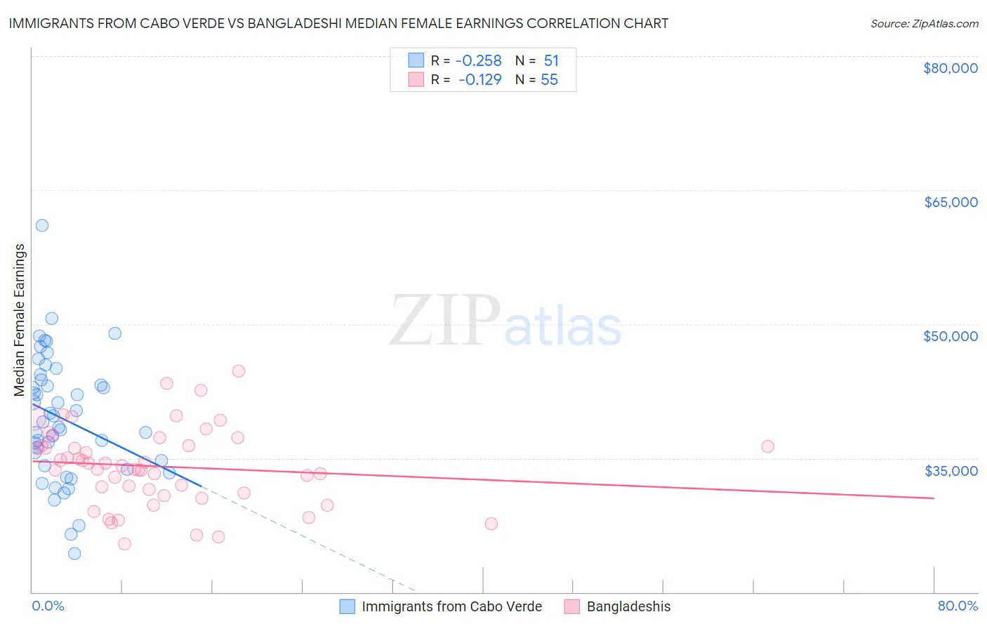 Immigrants from Cabo Verde vs Bangladeshi Median Female Earnings