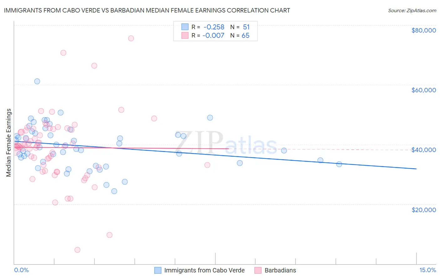 Immigrants from Cabo Verde vs Barbadian Median Female Earnings