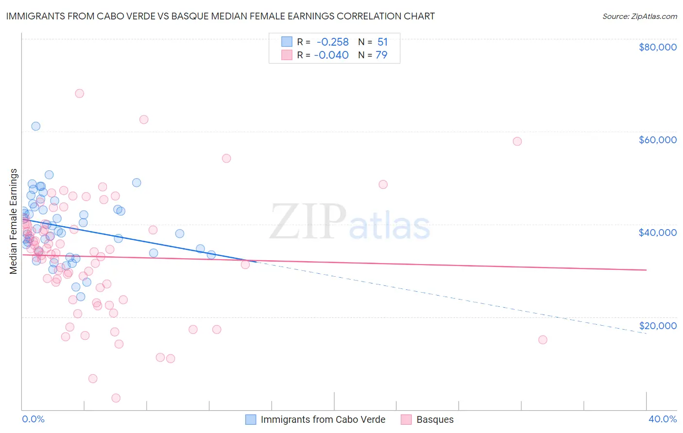 Immigrants from Cabo Verde vs Basque Median Female Earnings