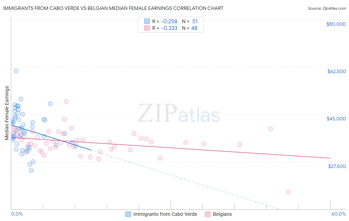 Immigrants from Cabo Verde vs Belgian Median Female Earnings