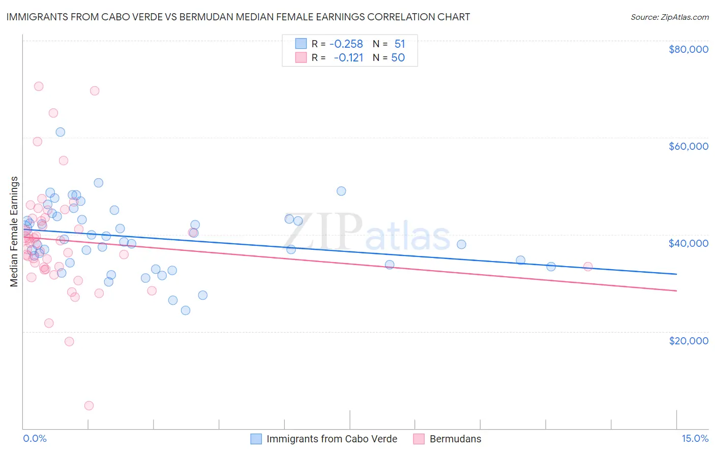Immigrants from Cabo Verde vs Bermudan Median Female Earnings