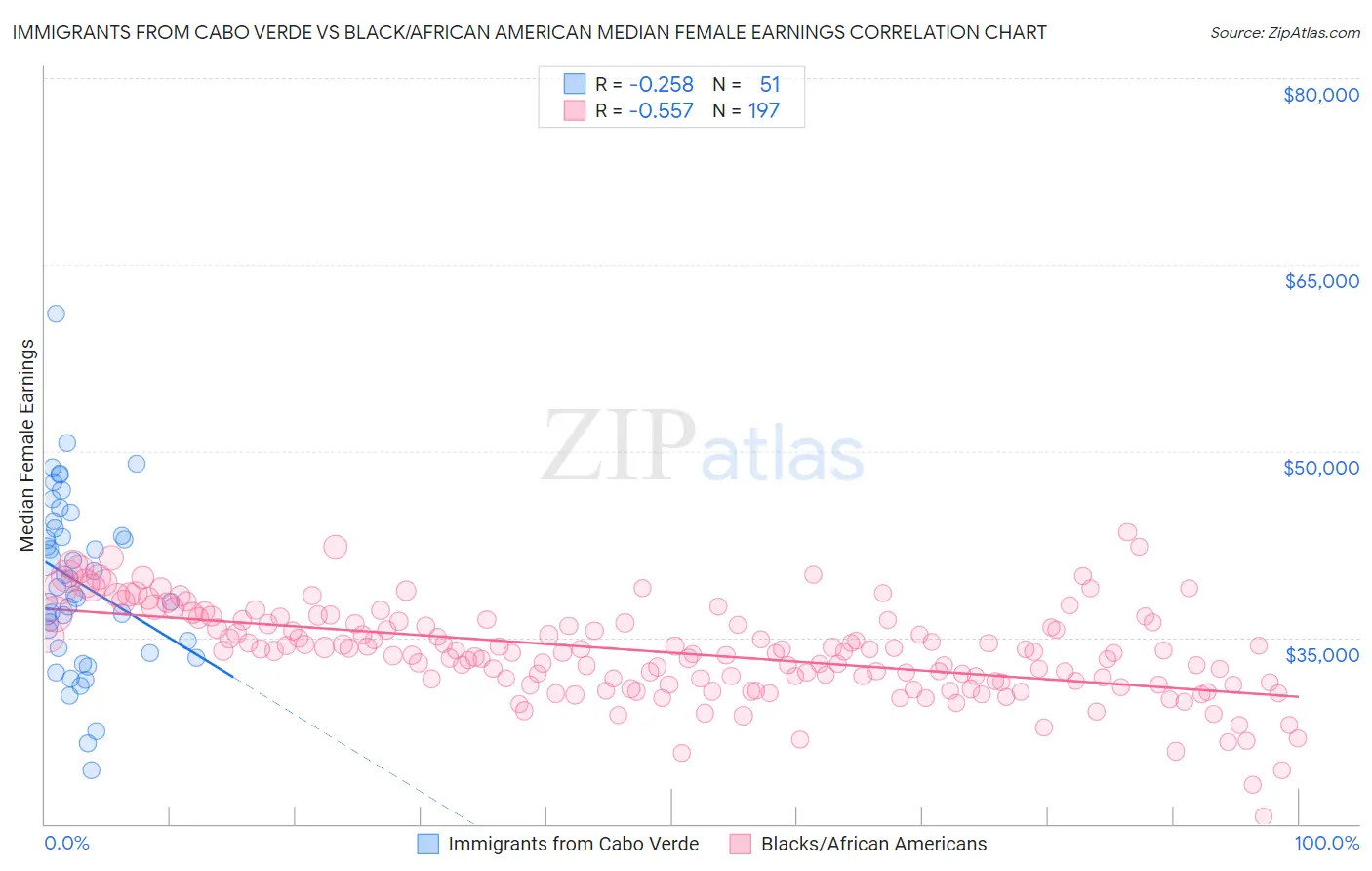 Immigrants from Cabo Verde vs Black/African American Median Female Earnings