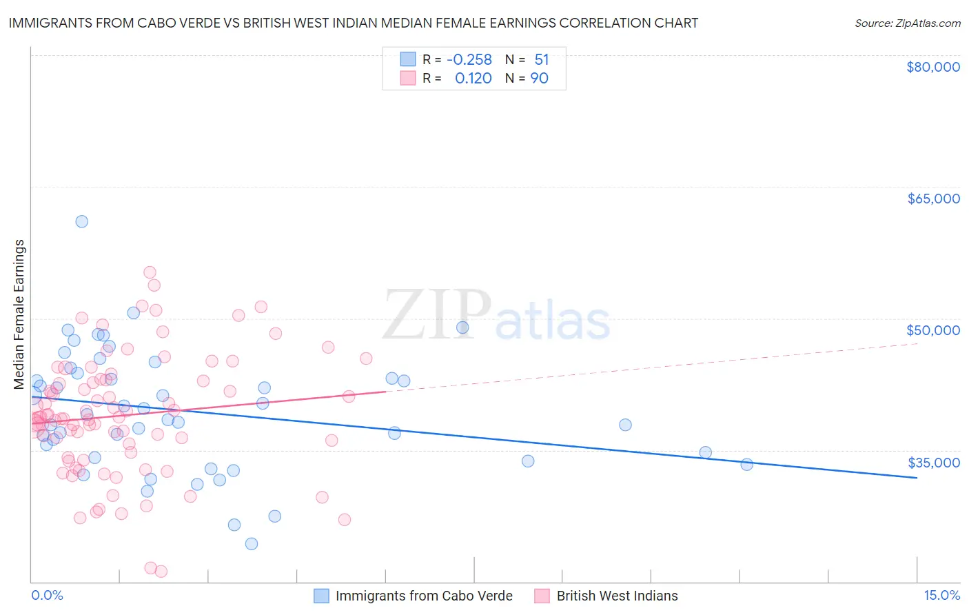 Immigrants from Cabo Verde vs British West Indian Median Female Earnings