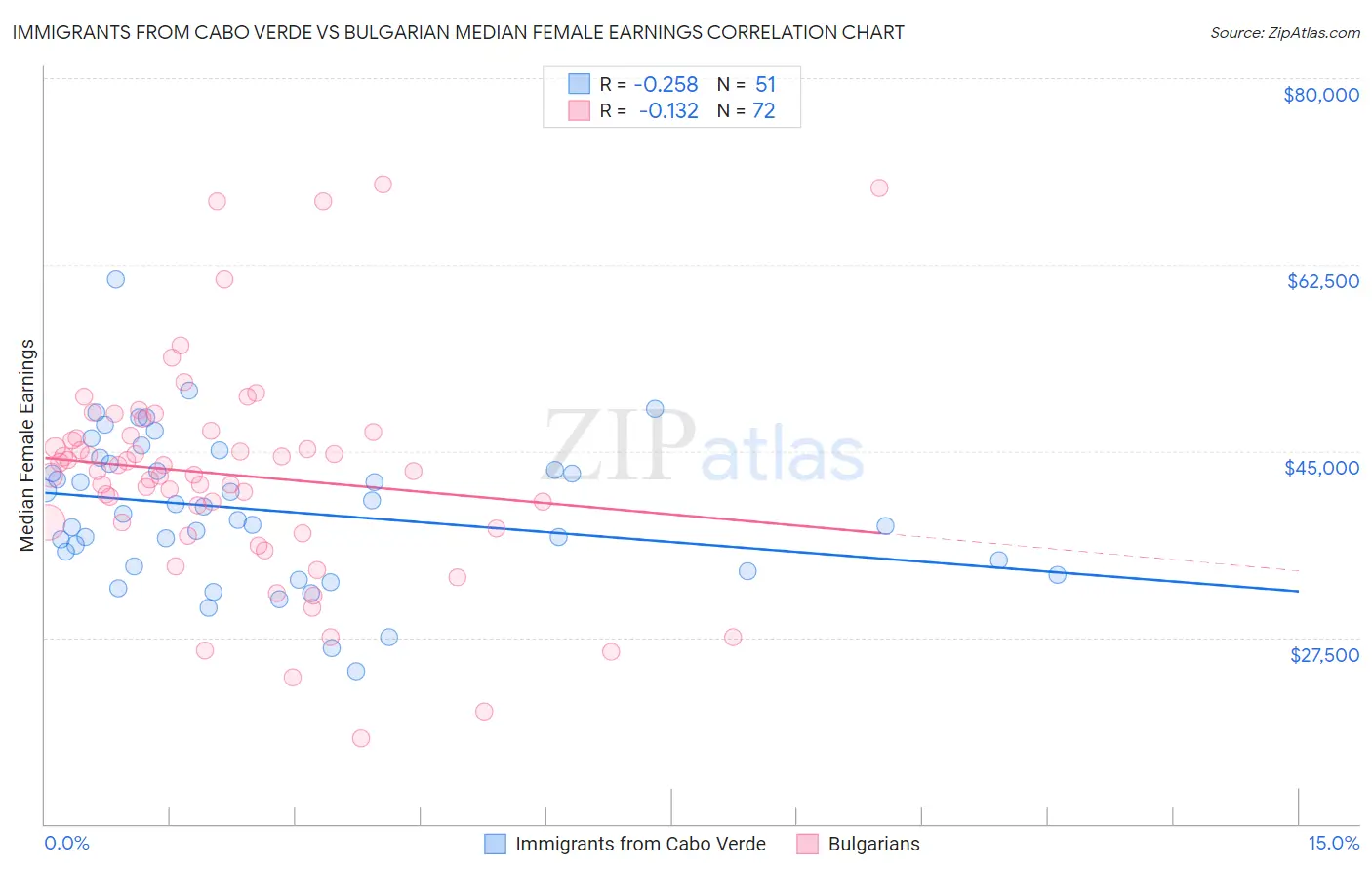 Immigrants from Cabo Verde vs Bulgarian Median Female Earnings