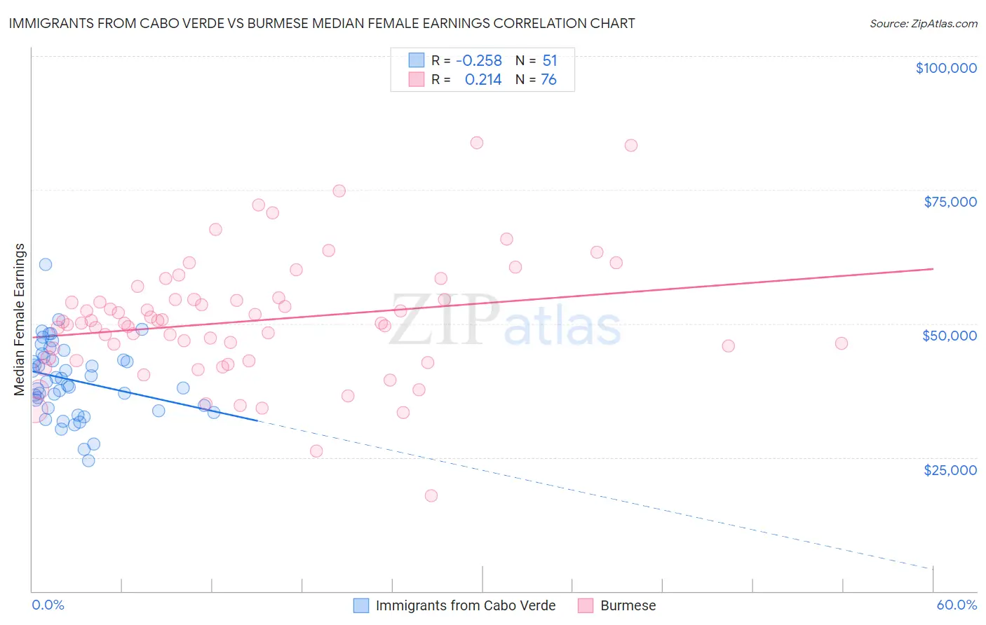 Immigrants from Cabo Verde vs Burmese Median Female Earnings