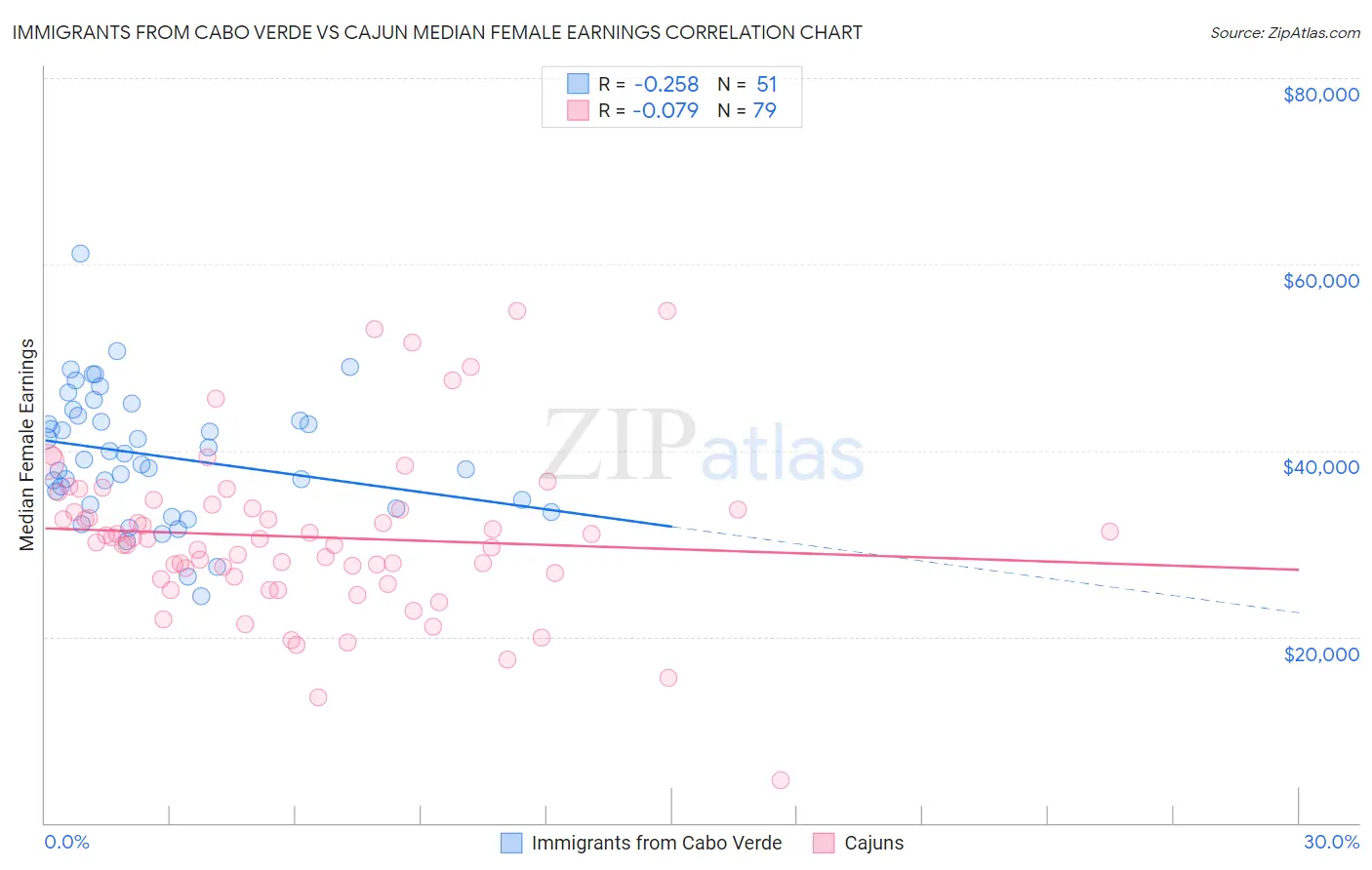 Immigrants from Cabo Verde vs Cajun Median Female Earnings