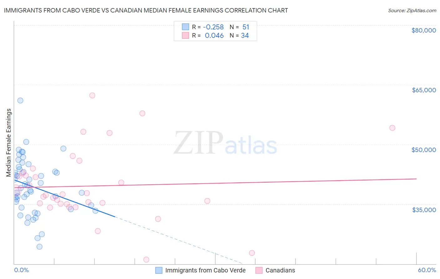 Immigrants from Cabo Verde vs Canadian Median Female Earnings