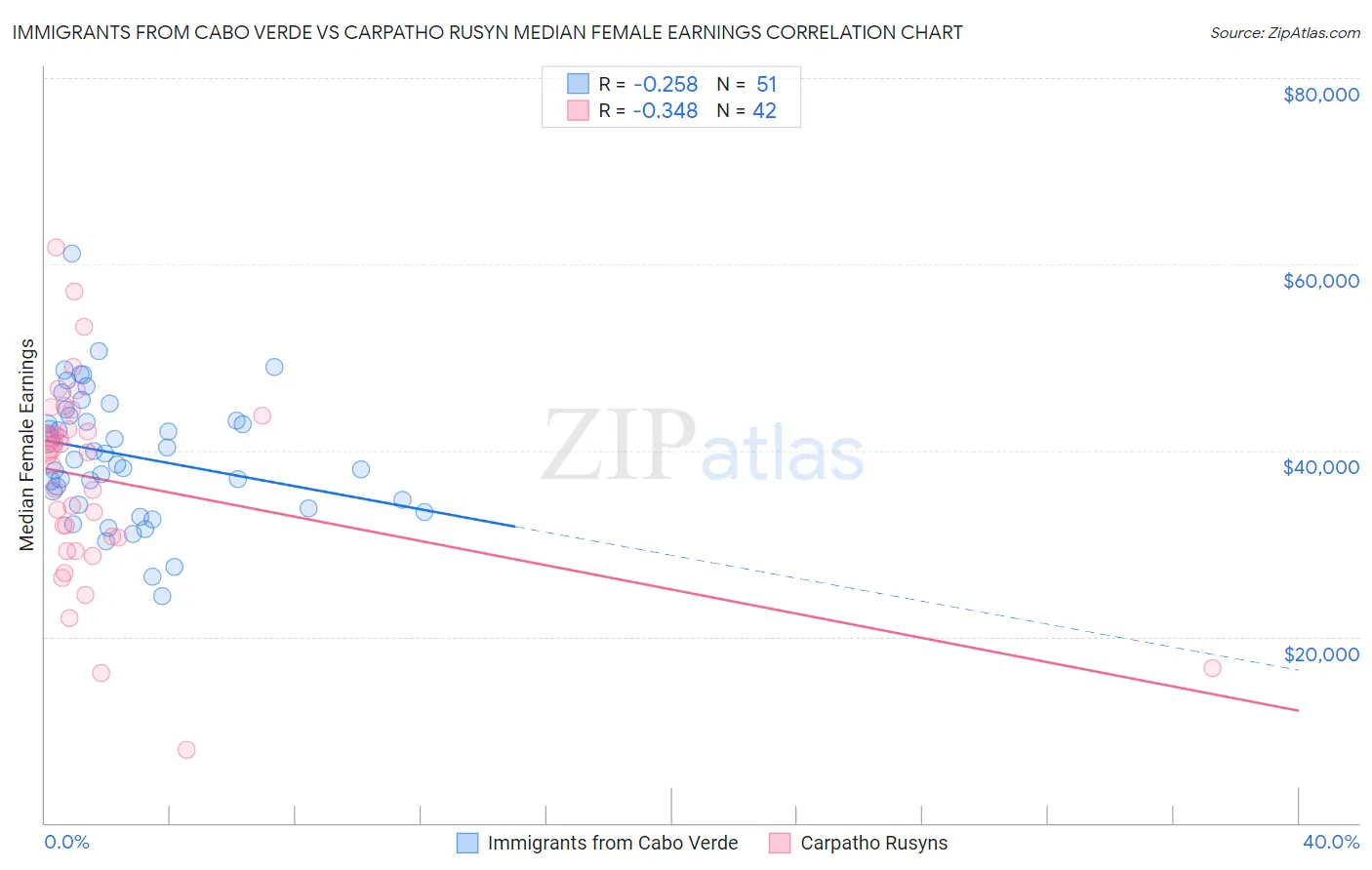 Immigrants from Cabo Verde vs Carpatho Rusyn Median Female Earnings