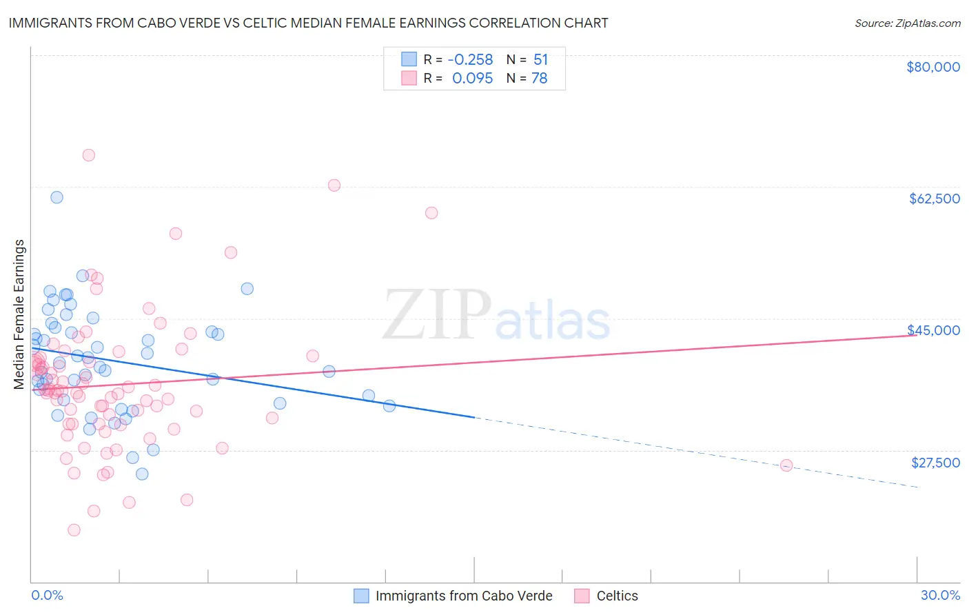Immigrants from Cabo Verde vs Celtic Median Female Earnings