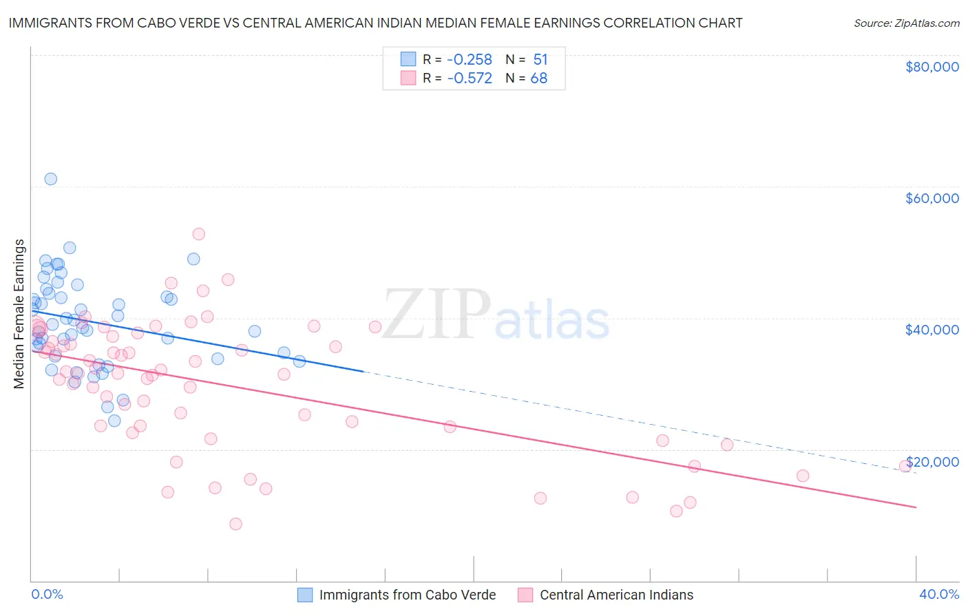 Immigrants from Cabo Verde vs Central American Indian Median Female Earnings