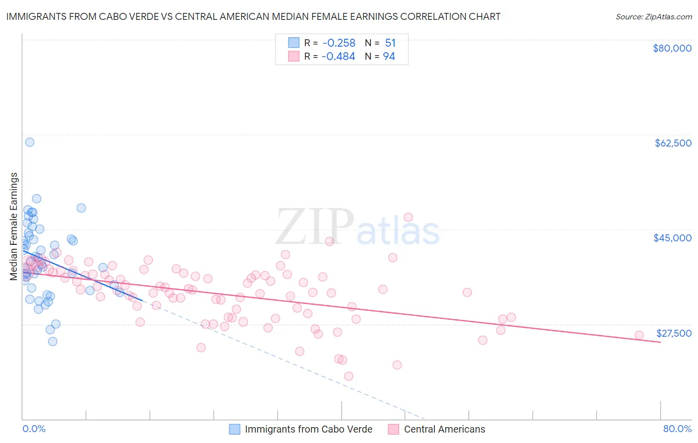 Immigrants from Cabo Verde vs Central American Median Female Earnings