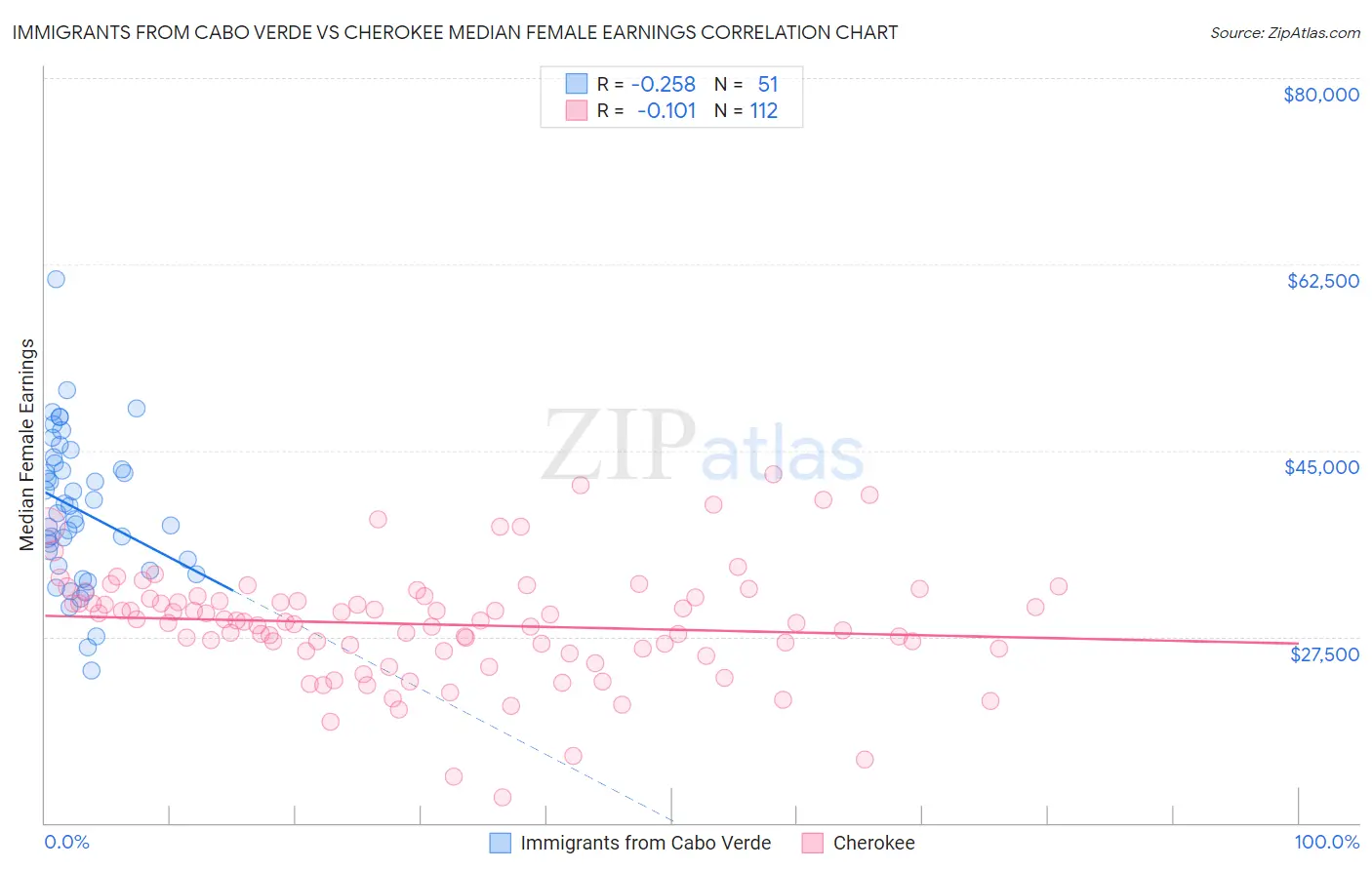 Immigrants from Cabo Verde vs Cherokee Median Female Earnings