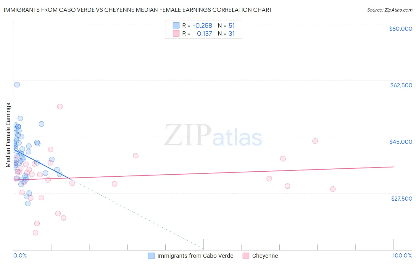 Immigrants from Cabo Verde vs Cheyenne Median Female Earnings
