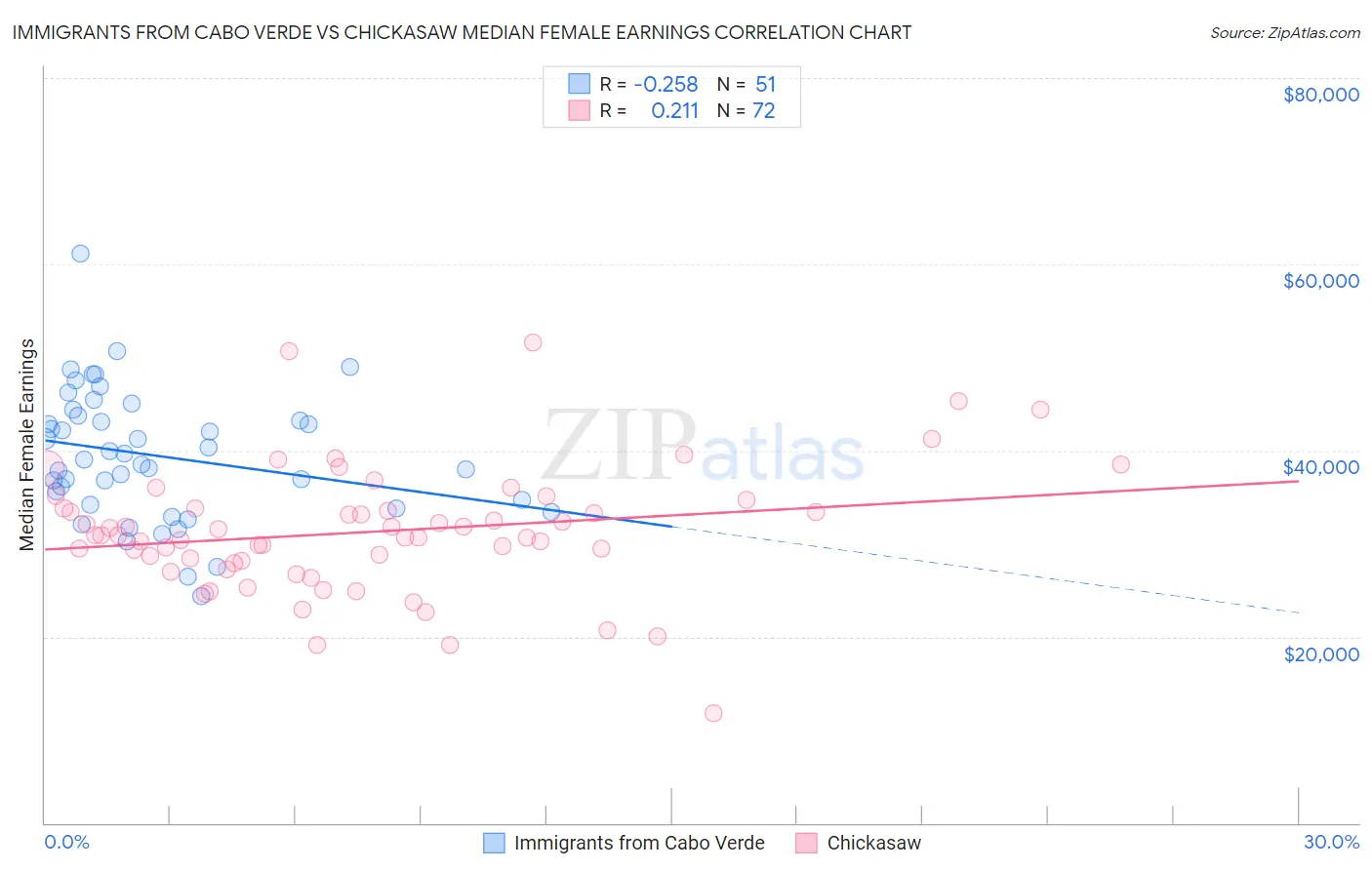 Immigrants from Cabo Verde vs Chickasaw Median Female Earnings