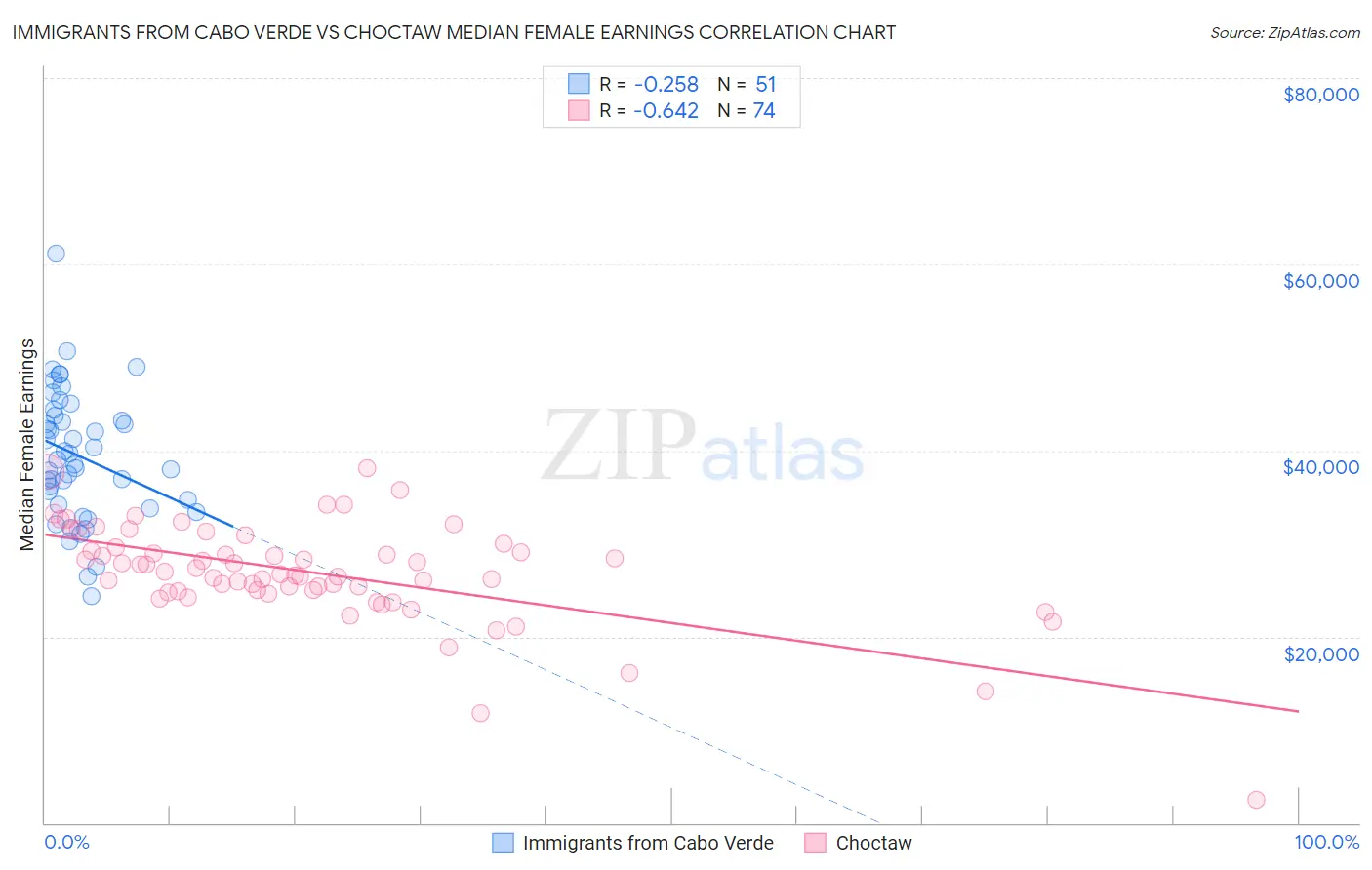 Immigrants from Cabo Verde vs Choctaw Median Female Earnings