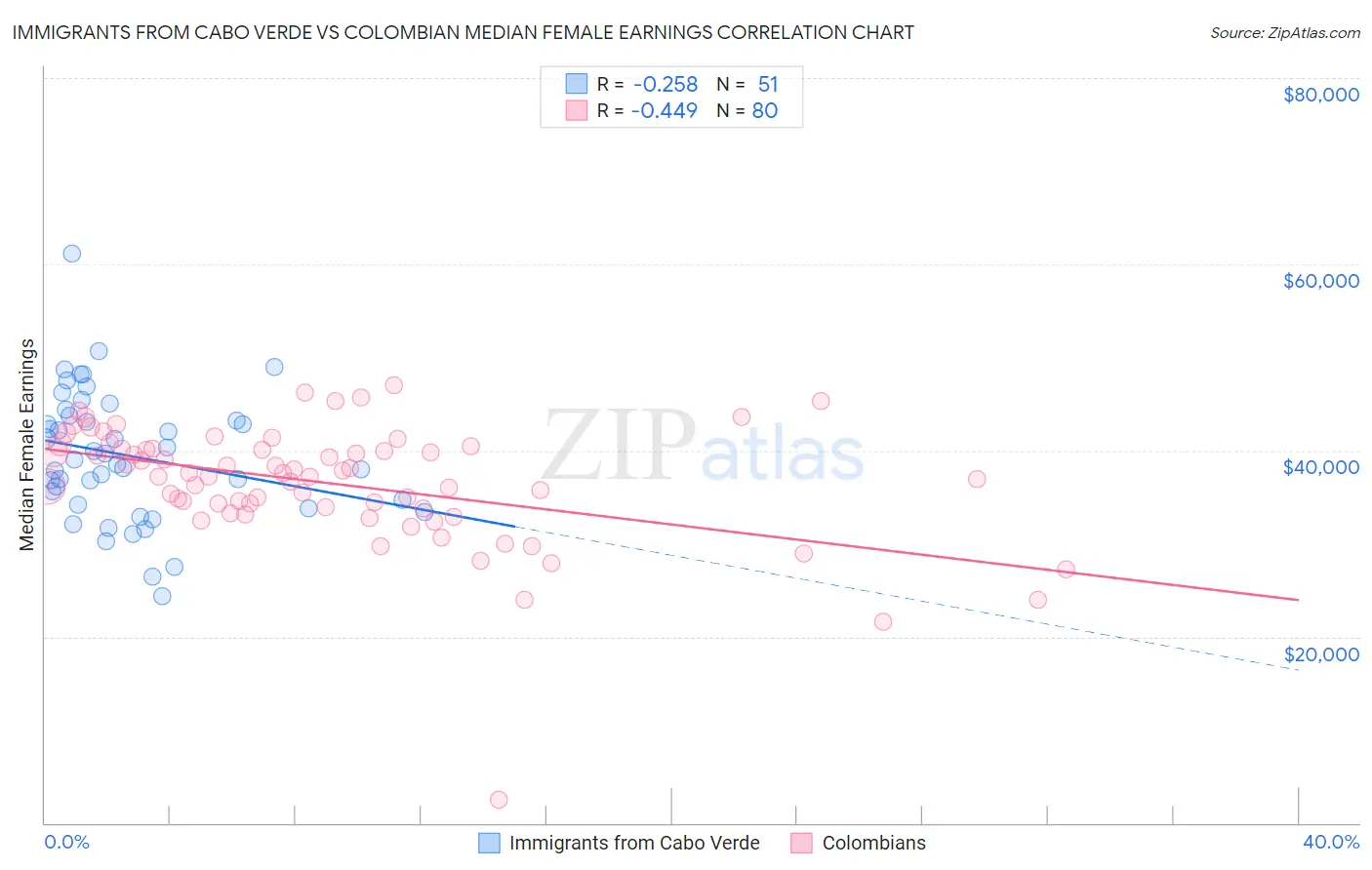 Immigrants from Cabo Verde vs Colombian Median Female Earnings