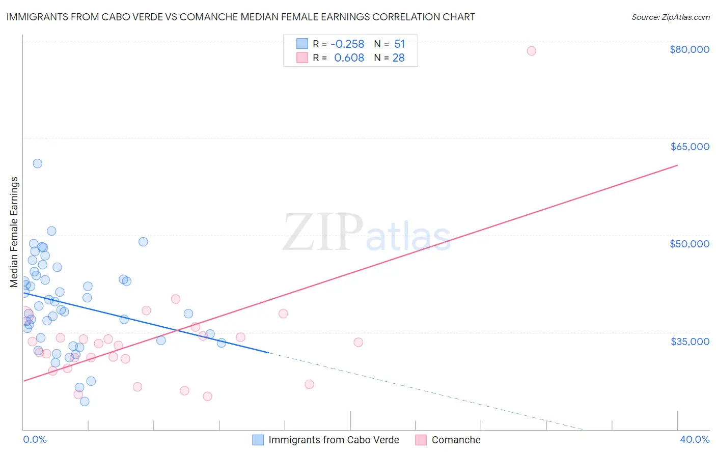 Immigrants from Cabo Verde vs Comanche Median Female Earnings