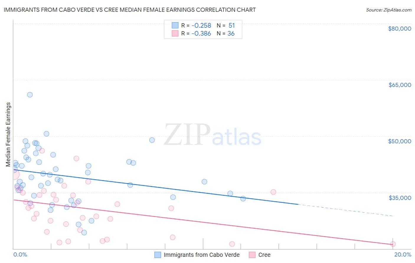 Immigrants from Cabo Verde vs Cree Median Female Earnings