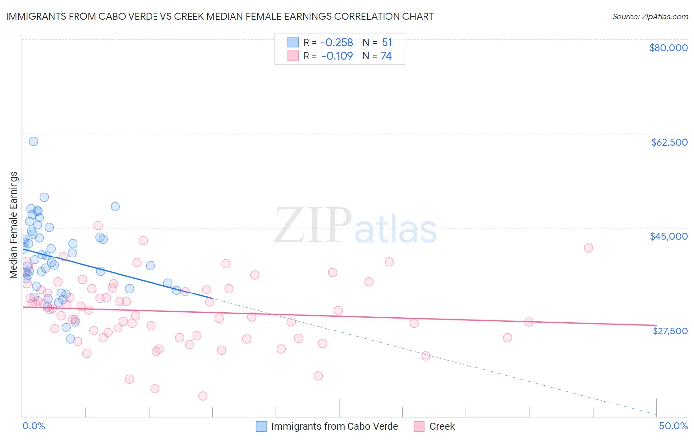 Immigrants from Cabo Verde vs Creek Median Female Earnings