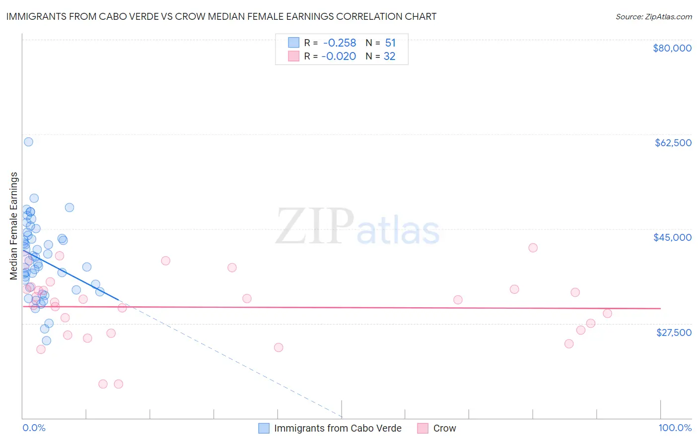 Immigrants from Cabo Verde vs Crow Median Female Earnings